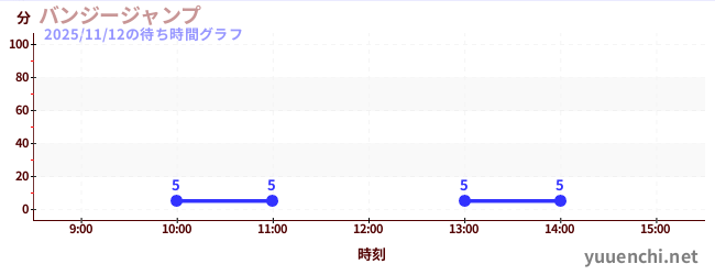6日前の待ち時間グラフ（バンジージャンプ)