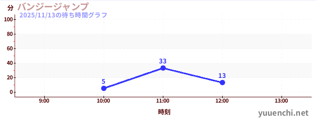 5日前の待ち時間グラフ（バンジージャンプ)