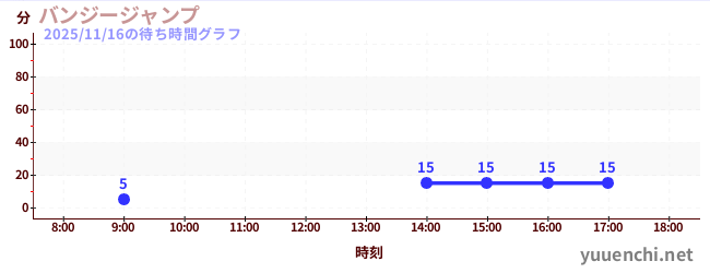 2日前の待ち時間グラフ（バンジージャンプ)