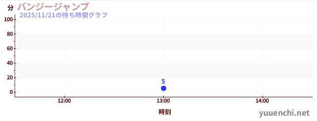1日前の待ち時間グラフ（バンジージャンプ)