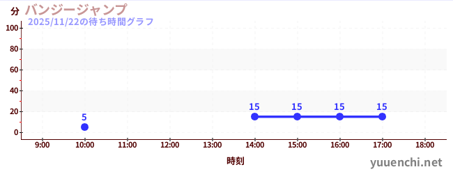 今日のこれまでの待ち時間グラフ（バンジージャンプ)