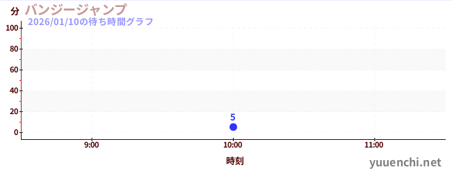 今日のこれまでの待ち時間グラフ（バンジージャンプ)