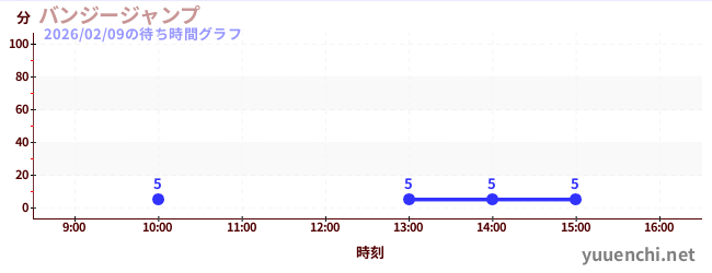 7日前の待ち時間グラフ（バンジージャンプ)