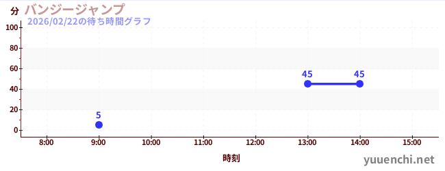 2日前の待ち時間グラフ（バンジージャンプ)