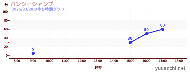 5日前の待ち時間グラフ（バンジージャンプ)