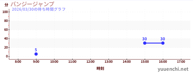 3日前の待ち時間グラフ（バンジージャンプ)