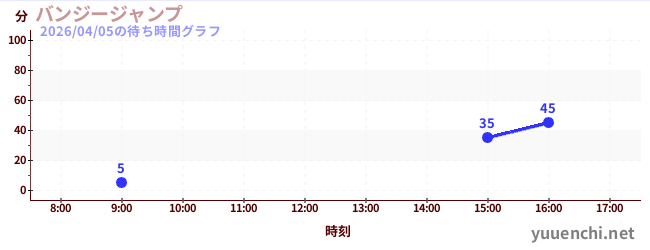 6日前の待ち時間グラフ（バンジージャンプ)