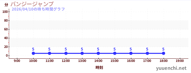 1日前の待ち時間グラフ（バンジージャンプ)