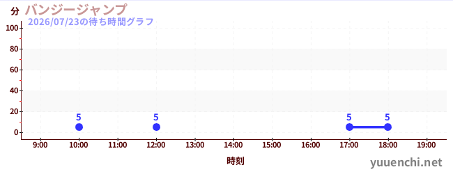 6日前の待ち時間グラフ（バンジージャンプ)