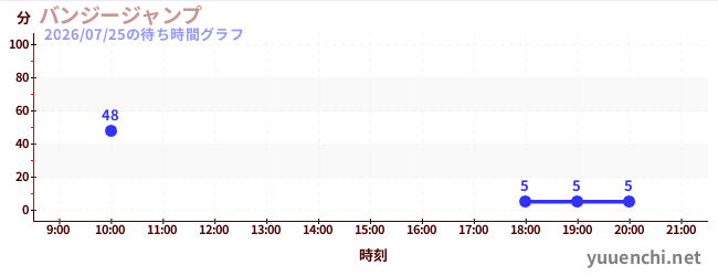 4日前の待ち時間グラフ（バンジージャンプ)