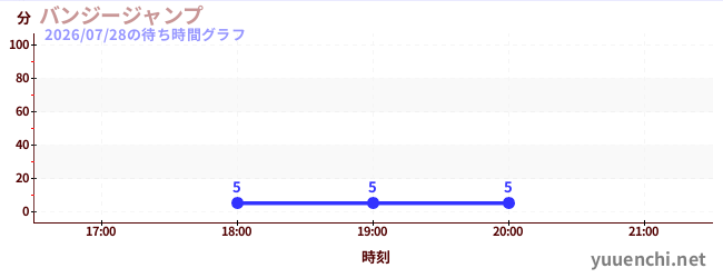 1日前の待ち時間グラフ（バンジージャンプ)