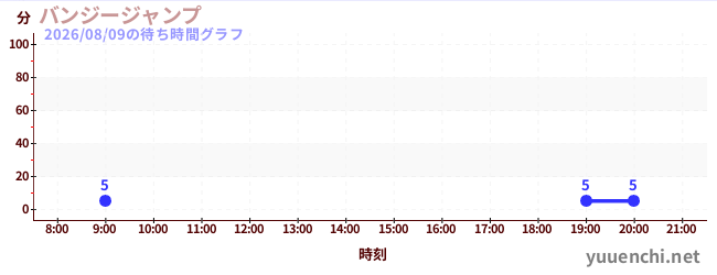 7日前の待ち時間グラフ（バンジージャンプ)