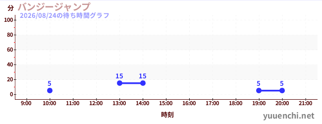 1日前の待ち時間グラフ（バンジージャンプ)