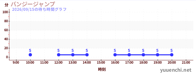 1日前の待ち時間グラフ（バンジージャンプ)