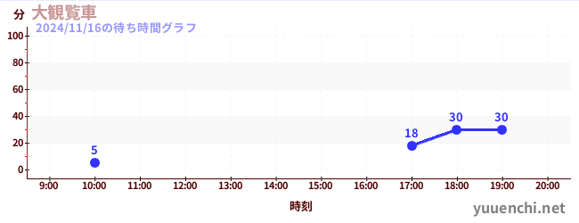 6日前の待ち時間グラフ（大観覧車)