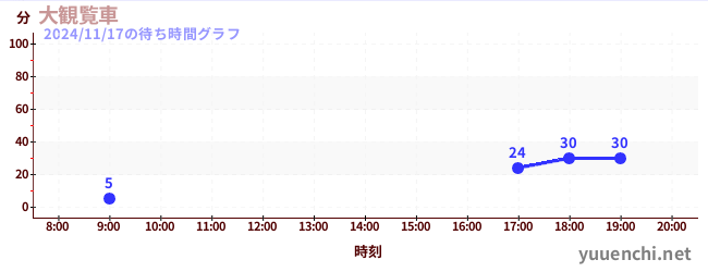 5日前の待ち時間グラフ（大観覧車)