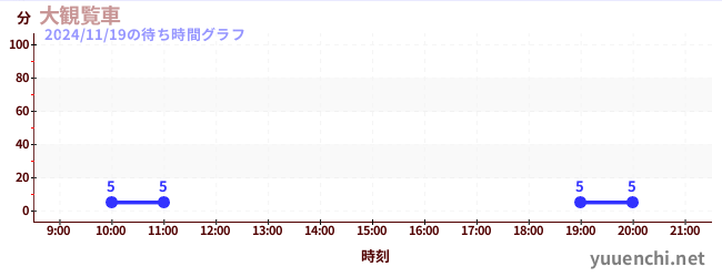 3日前の待ち時間グラフ（大観覧車)