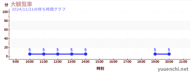 1日前の待ち時間グラフ（大観覧車)