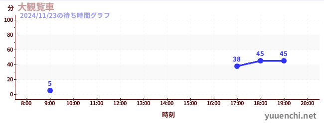 1日前の待ち時間グラフ（大観覧車)