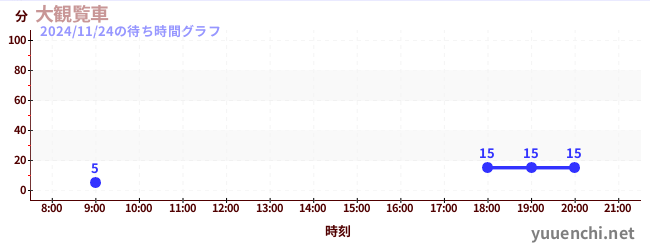 今日のこれまでの待ち時間グラフ（大観覧車)