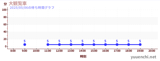 7日前の待ち時間グラフ(大観覧車)