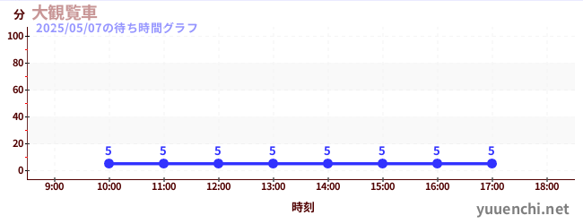 6日前の待ち時間グラフ(大観覧車)