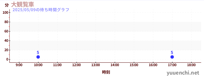 4日前の待ち時間グラフ(大観覧車)