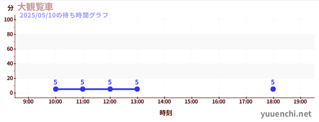3日前の待ち時間グラフ(大観覧車)