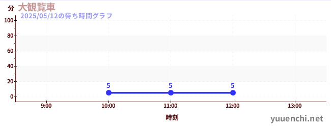 1日前の待ち時間グラフ(大観覧車)