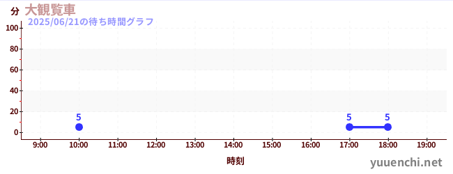 6日前の待ち時間グラフ(大観覧車)