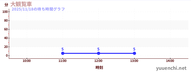 今日のこれまでの待ち時間グラフ（大観覧車)