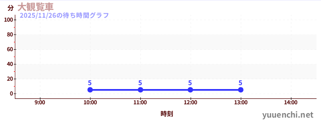 今日のこれまでの待ち時間グラフ（大観覧車)