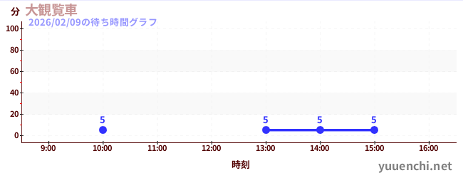 7日前の待ち時間グラフ（大観覧車)