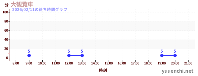 5日前の待ち時間グラフ（大観覧車)