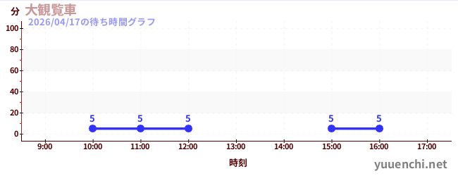 今日のこれまでの待ち時間グラフ（大観覧車)