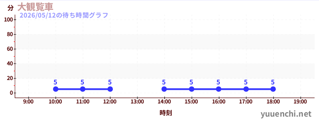 5日前の待ち時間グラフ（大観覧車)