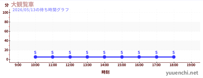 4日前の待ち時間グラフ（大観覧車)