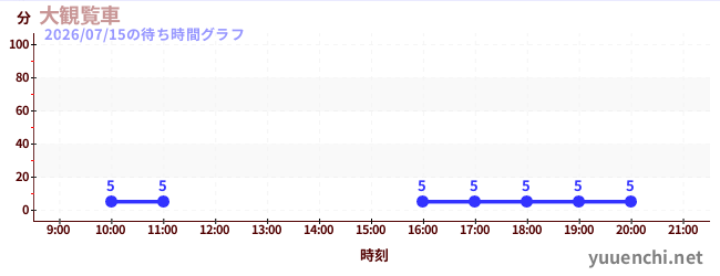 3日前の待ち時間グラフ（大観覧車)