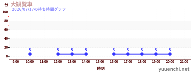 1日前の待ち時間グラフ（大観覧車)