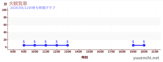 4日前の待ち時間グラフ（大観覧車)