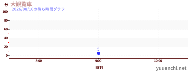 今日のこれまでの待ち時間グラフ（大観覧車)