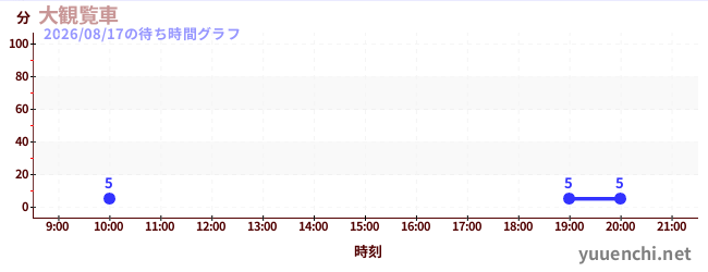今日のこれまでの待ち時間グラフ（大観覧車)