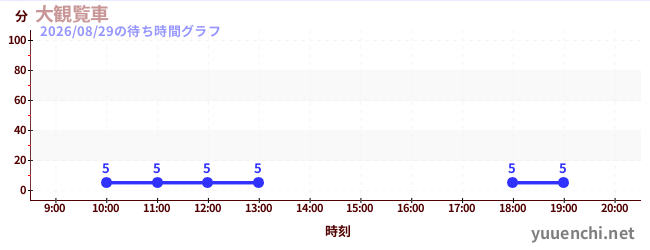 4日前の待ち時間グラフ（大観覧車)