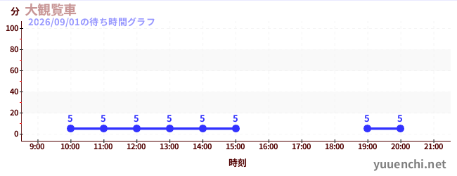 1日前の待ち時間グラフ（大観覧車)