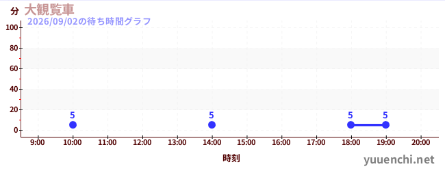 今日のこれまでの待ち時間グラフ（大観覧車)
