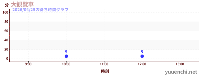 6日前の待ち時間グラフ（大観覧車)