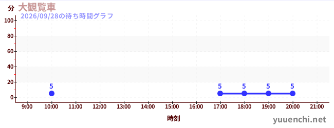 3日前の待ち時間グラフ（大観覧車)