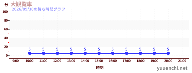 1日前の待ち時間グラフ（大観覧車)