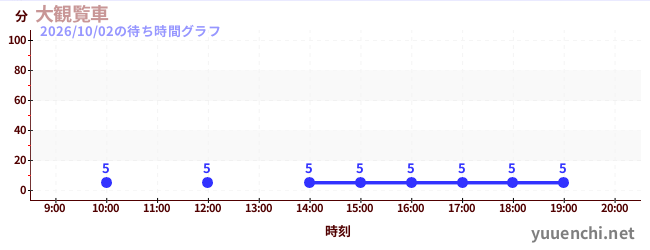 今日のこれまでの待ち時間グラフ（大観覧車)
