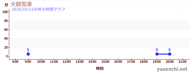 6日前の待ち時間グラフ（大観覧車)